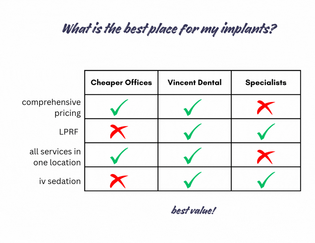 Dental implant Comparison Chart